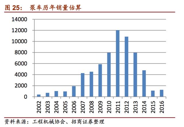 混凝土机械：曾经的工程机械“明珠”，行业未来三年将复苏