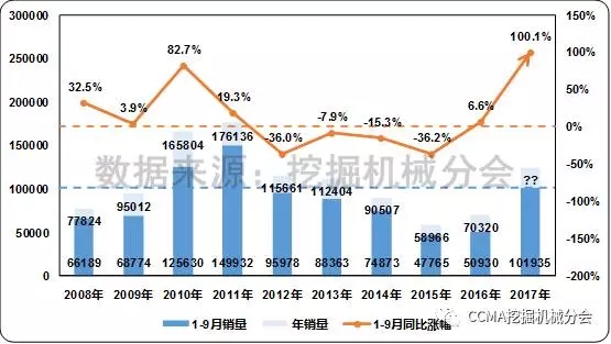 图1 近十年中国挖掘机械市场同期销量及同比变化情况