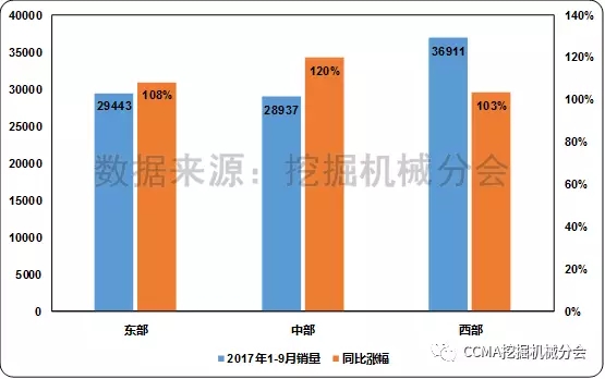 图3 2017年1-9月不同地区挖掘机械销量和同比变化情况1