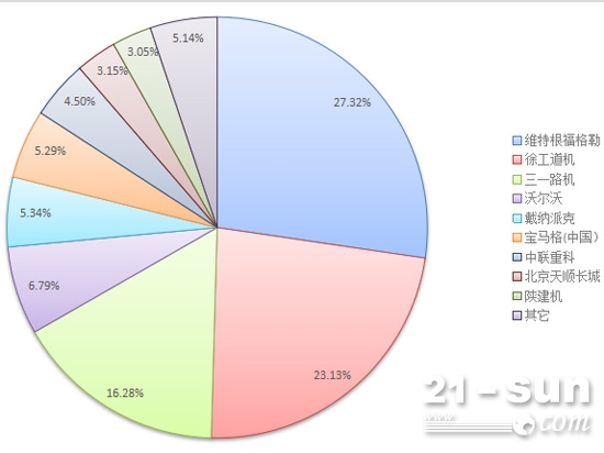 2017年前三季度摊铺机销量品牌占比