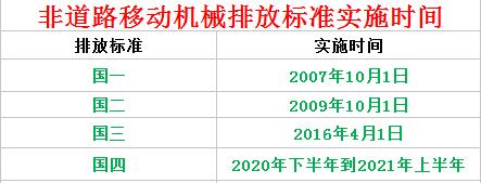 独家：工程机械第四阶段排放标准实施时间基本确定