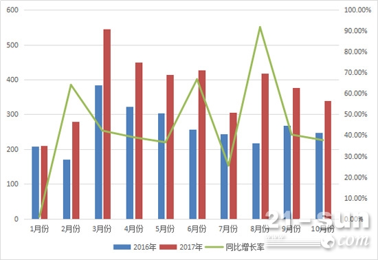 2017年与2016年前十月平地机月销量对比