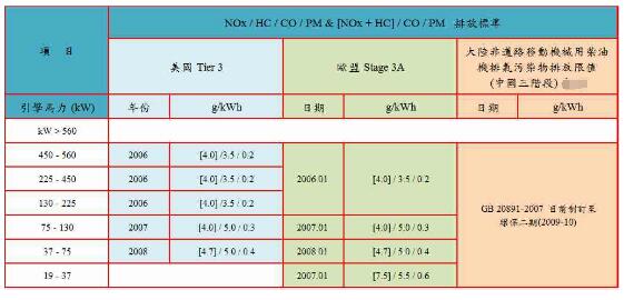 独家：工程机械第四阶段排放标准实施时间基本确定