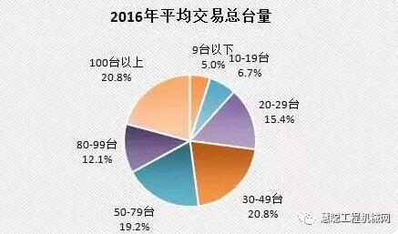 二手挖机交易规模 