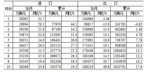 2017年工程机械产品各月进出口情况