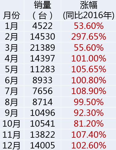 2-2017年各月挖掘机销量.png