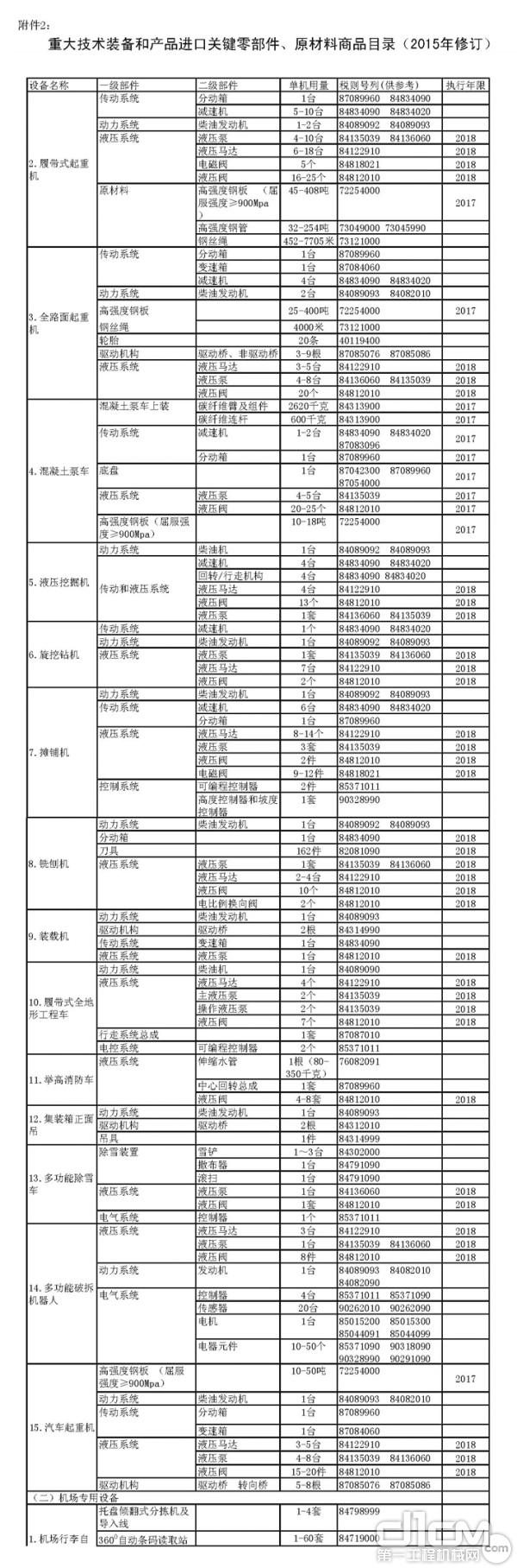 《重大技术装备和产品进口关键零部件、原材料商品目录（2015年修订）》文件