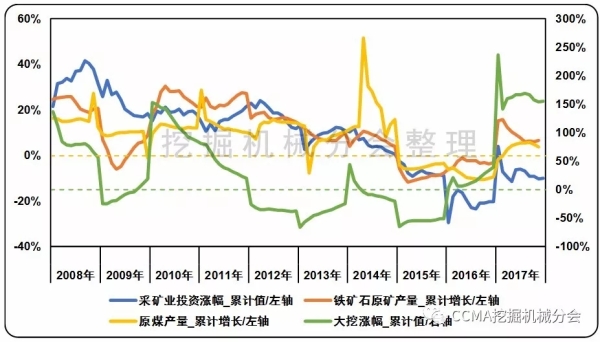 图10 采矿业投资、原煤、铁矿产量与大挖市场关联