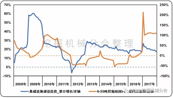 图8 基础设施建设投资与6~30吨挖掘机械市场关联