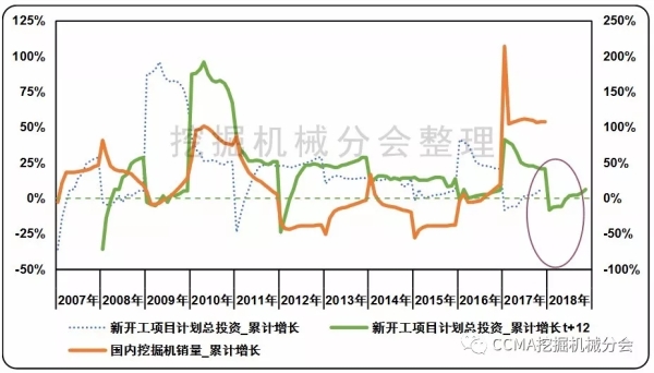 图4 新开工固定资产投资额增长与挖掘机械销量变化之间关联