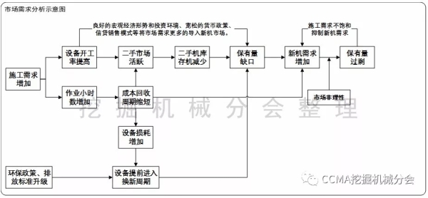 图2 国内挖掘机械市场需求分析示意图