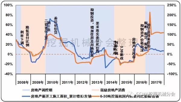 图7 房地产市场与6~30吨挖掘机械市场关联