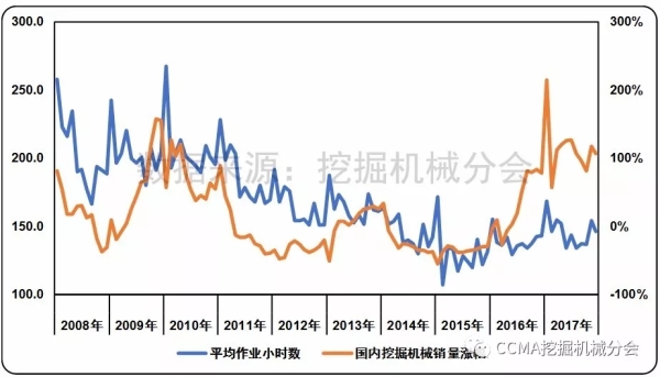 图3 挖掘机械作业小时数与销量变化之间关联