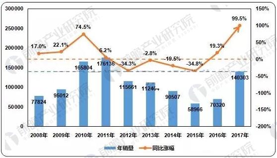 近十年中国挖掘机械市场同期销量及同比变化情况