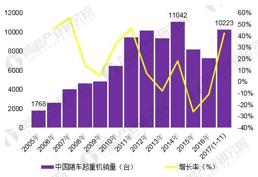 图表1：2005-2017年中国随车起重机销量变化（单位：台，%）