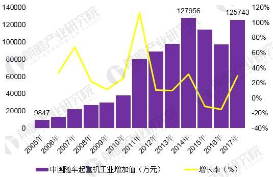 图表3：2005-2017年工程机械工业协会口径下随车起重机工业增加值情况（单位：万元，%）