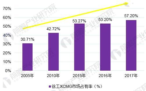 图表5：2005-2017年徐工XCMG市场占有率变化趋势图（单位：%）