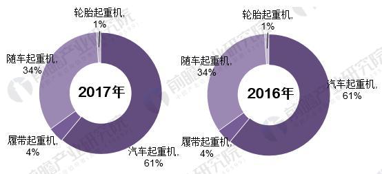 图表2：2016-2017年中国起重机销量结构对比图（单位：%）