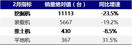 2月主要工程机械销量分析 出口表现亮眼