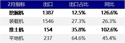 2月主要工程机械销量分析 出口表现亮眼