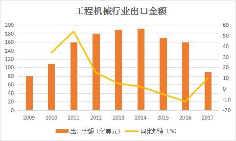 2018中国工程机械行业增速可期 高效润滑助推品质革命