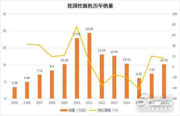 2018中国工程机械行业增速可期 高效润滑助推品质革命