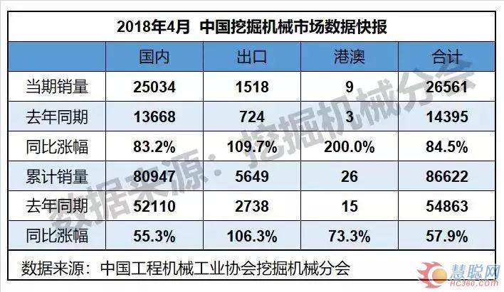 4月挖掘机销量数据