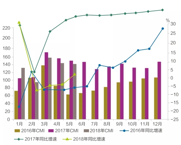 CMI指数同比增速