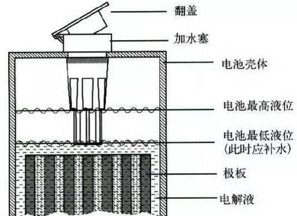 叉车电瓶补水