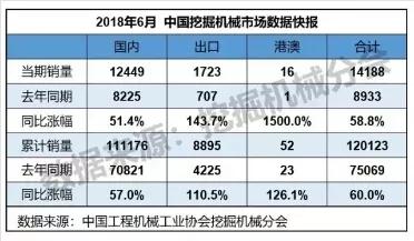 六月中国挖机市场数据