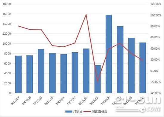 2017年7月至2018年6月装载机月销量情况