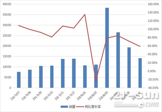 2017年7月至2018年6月挖掘机月度销量情况