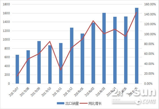 2017年7月至2018年6月挖掘机月度出口情况