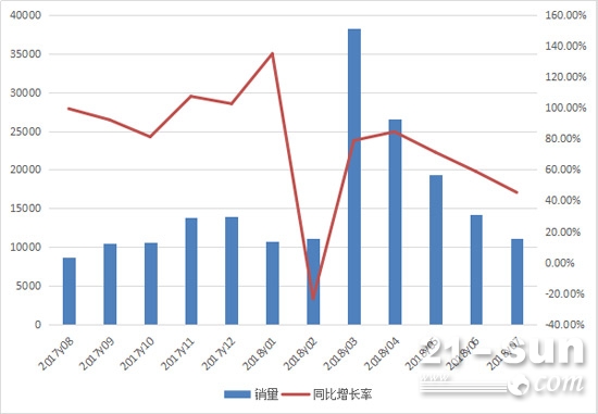 2017年8月至2018年7月挖掘机月度销量情况