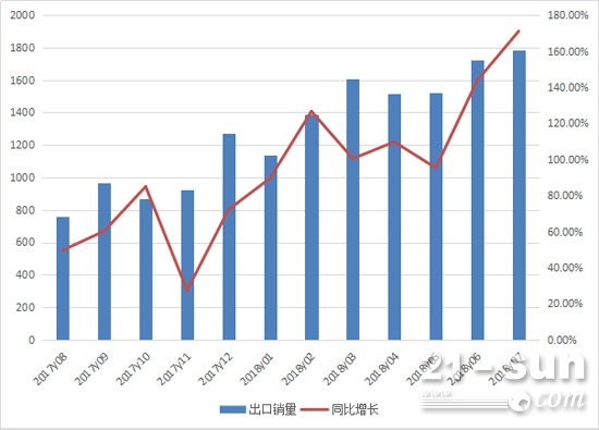 2017年8月至2018年7月挖掘机月度出口情况