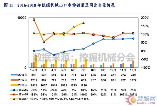 2018年1-7月中国挖掘机械市场销量分析 