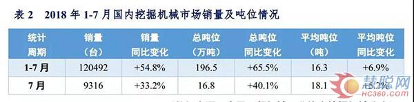 2018年1-7月中国挖掘机械市场销量分析 