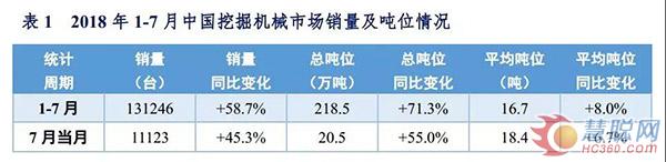 2018年1-7月中国挖掘机械市场销量分析 