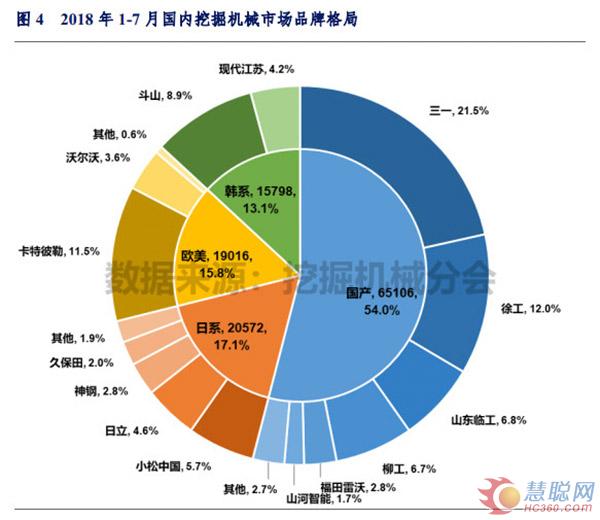 2018年1-7月中国挖掘机械市场销量分析 