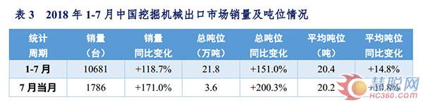 2018年1-7月中国挖掘机械市场销量分析 