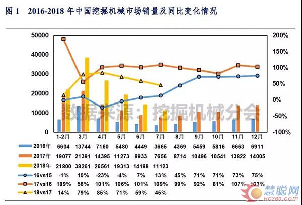 2018年1-7月中国挖掘机械市场销量分析 