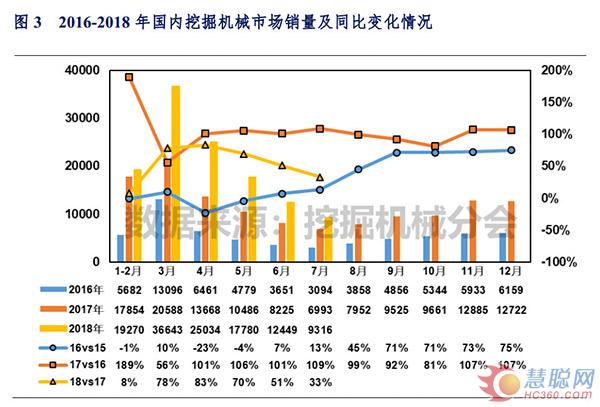 2018年1-7月中国挖掘机械市场销量分析 