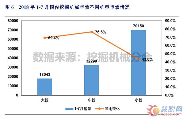 2018年1-7月中国挖掘机械市场销量分析 