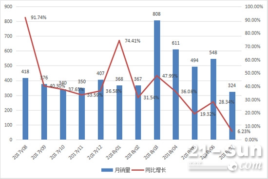 2017年8月至2018年7月平地机月度销售情况