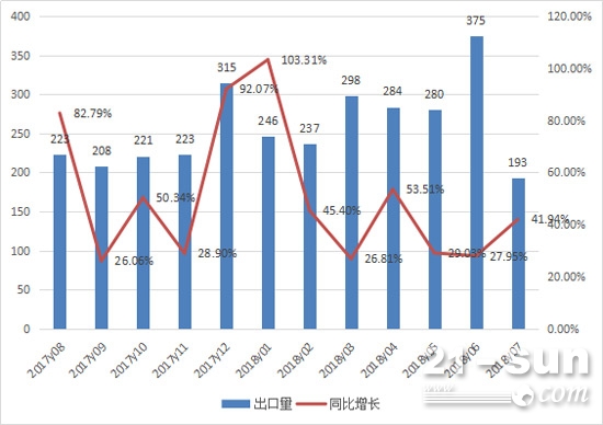 2017年8月至2018年7月平地机月度出口情况