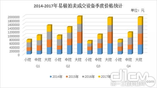 2014-2017年易极拍卖成交设备季度价格统计