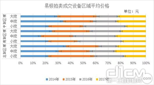 易极拍卖成交设备区域平均价格