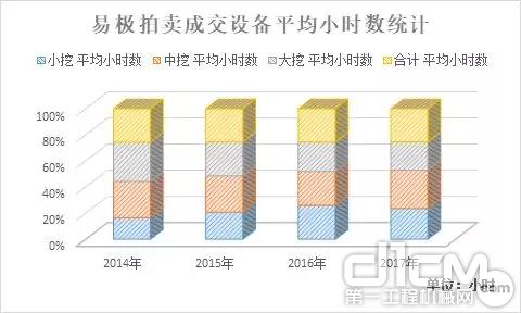 易极拍卖成交设备平均小时数统计