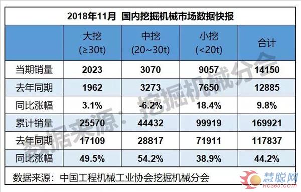    大挖、小挖同环比均有增长中挖开始掉队 