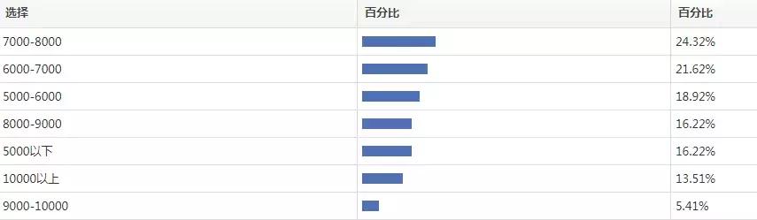 泵车行业生存报告：100%的泵工需要加班，薪资1w以上占比高达13%